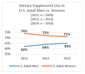 New Survey Reveals High Percentage of U.S. Population Take Dietary Supplements
