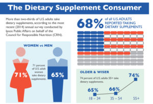 New Infographic from CRN: The Dietary Supplement Consumer