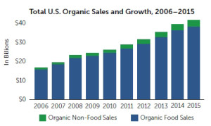 Total U.S. Organic Sales & Growth 2006-2015