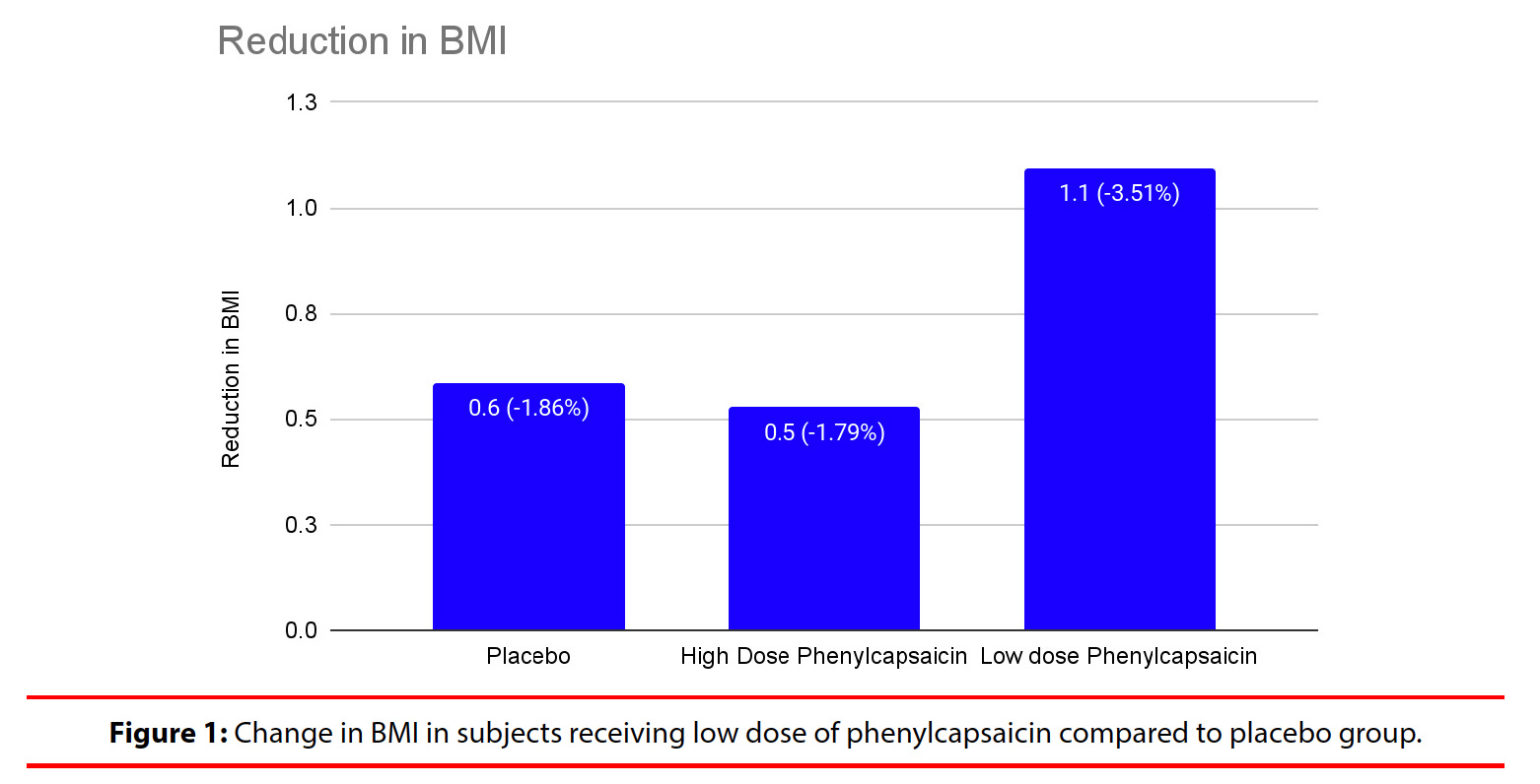 Reduction in BMI