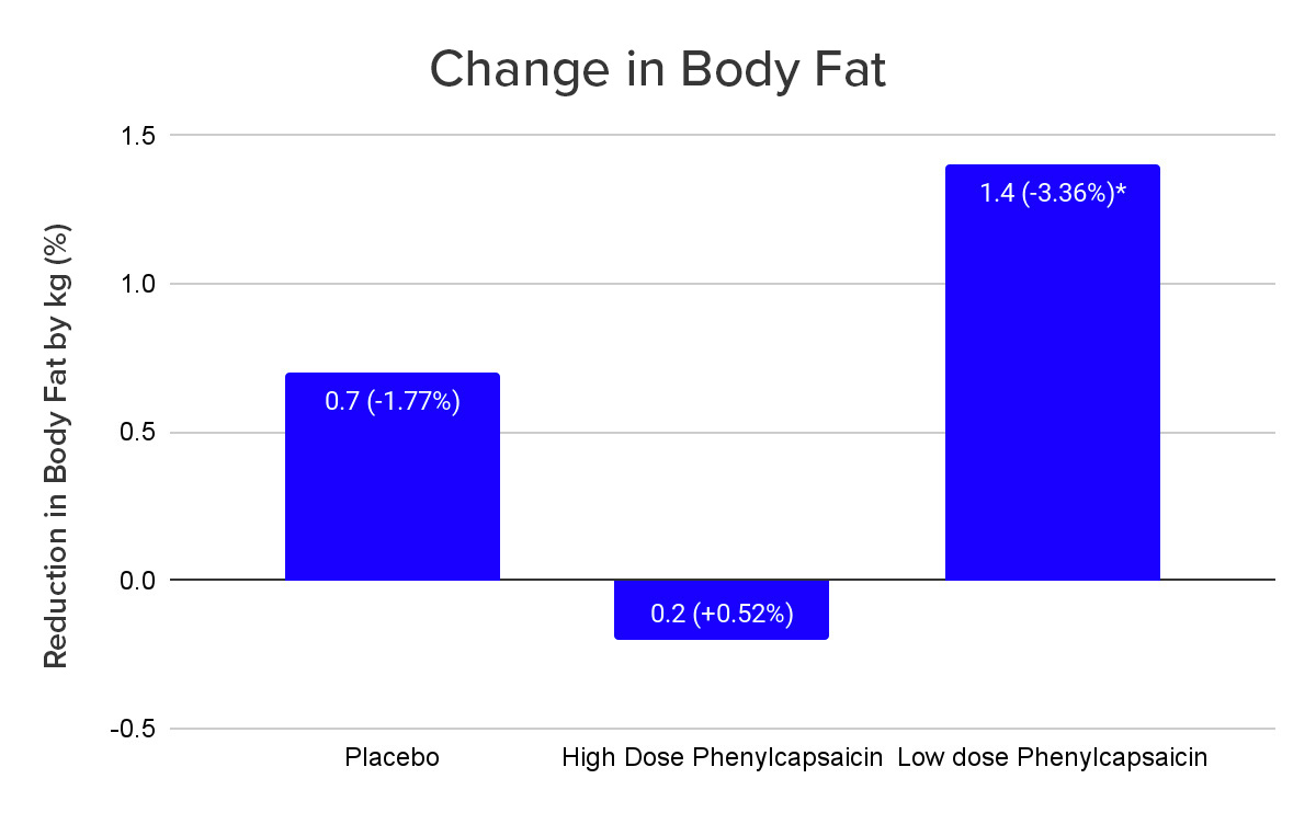 Change in Body Fat