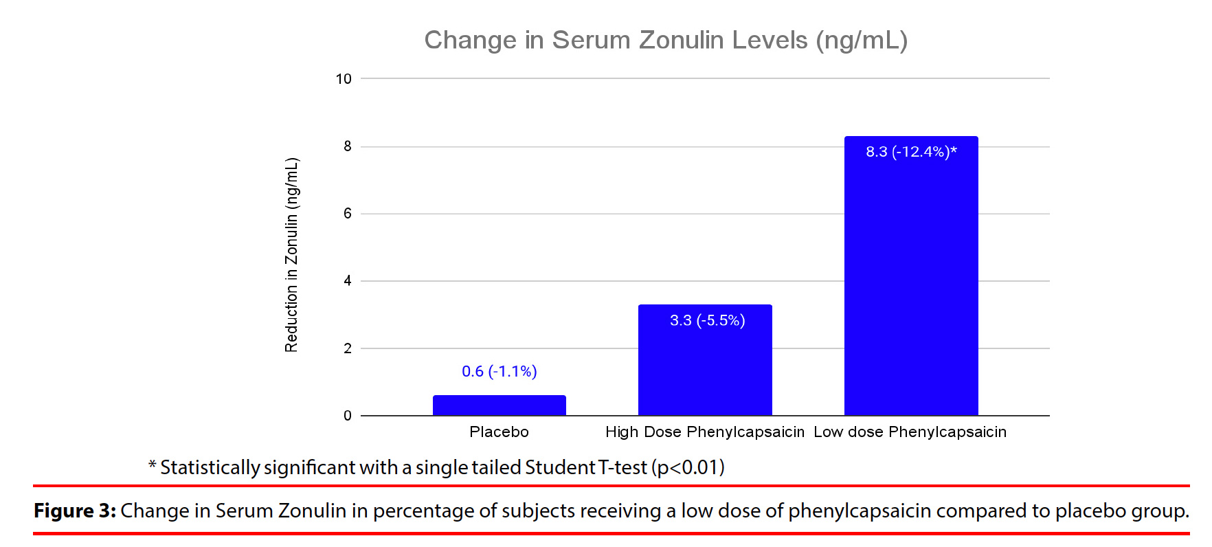Change in Srum Zonulin Levels